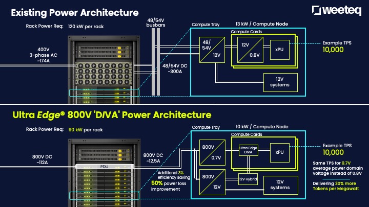 Power architecture comparison: existing 400V vs Ultra Edge 800V DIVA